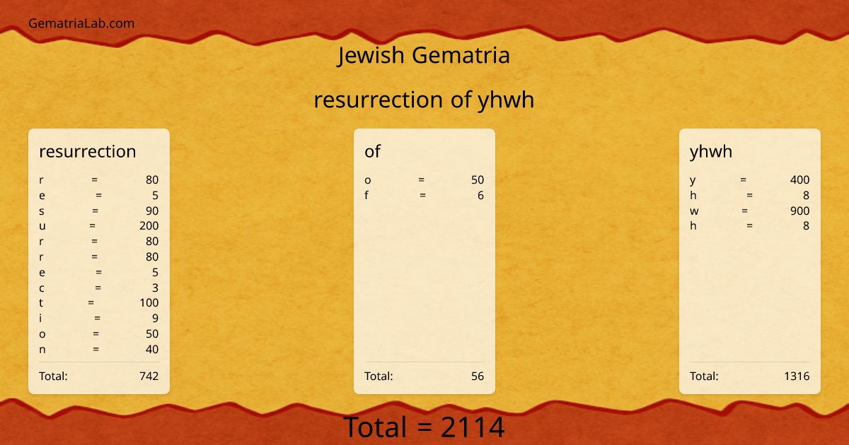 resurrection of yhwh in jewish Gematria